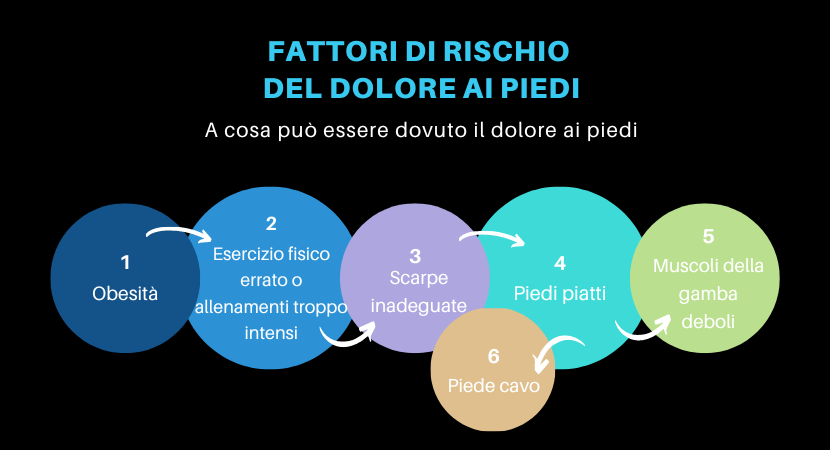 fattori di rischio del dolore ai piedi 